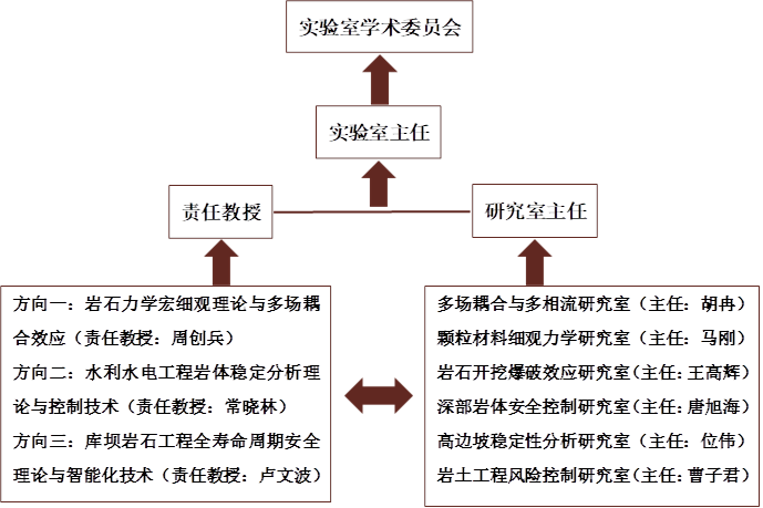 实验室学术委员会,实验室主任,责任教授,研究室主任,方向一：岩石力学宏细观理论与多场耦合效应（责任教授：周创兵）方向二：水利水电工程岩体稳定分析理论与控制技术（责任教授：常晓林）方向三：库坝岩石工程全寿命周期安全理论与智能化技术（责任教授：卢文波）,多场耦合与多相流研究室（主任：胡冉）颗粒材料细观力学研究室（主任：马刚）岩石开挖爆破效应研究室（主任：王高辉）深部岩体安全控制研究室（主任：唐旭海）高边坡稳定性分析研究室（主任：位伟）岩土工程风险控制研究室（主任：曹子君）